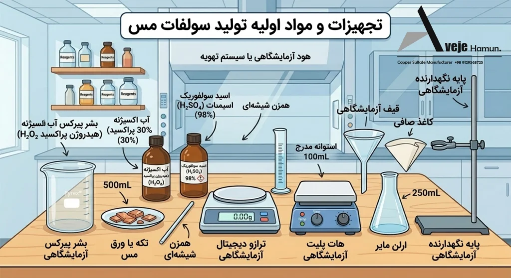تجهیزات و مواد اولیه تولید سولفات مس